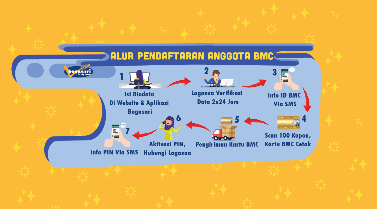 	Alur Pendaftaran BMC